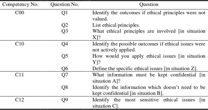 Table 2. Some example questions represented from the competencies 