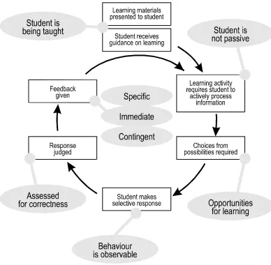 Figure 1:  Characteristics of the interactivity cycle. 