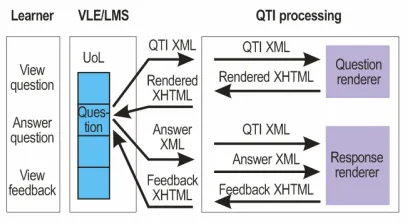 Figure 2:  QTI version 2.0 processing. 