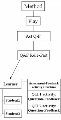 Figure 5:  The structure of group study implementation using IMS LD (illustrated with two students)