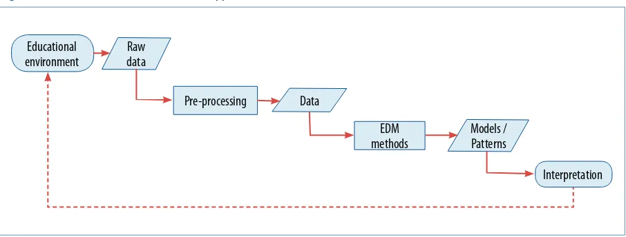 Figure 1. Overview of how EDM methods are applied