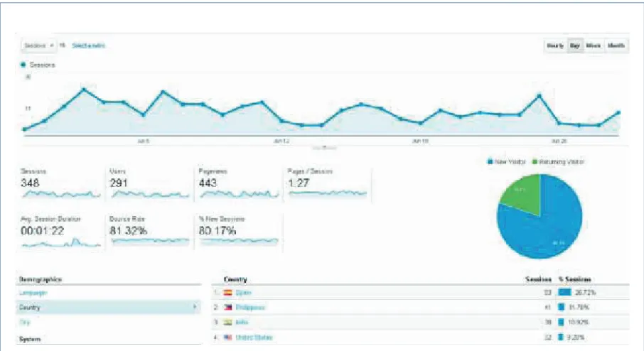 Figure 2. Example of a Google Analytics report