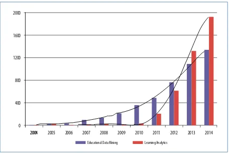 Figure 3. Evolution of EDM and LA references in Google Scholar (May, 2015)