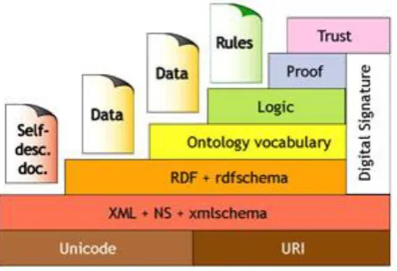 Figure 1: The Semantic Web Layer Cake 