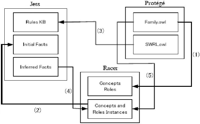 Figure 10: Using JESS and Racer for Combined Deductive and DL Reasoning 