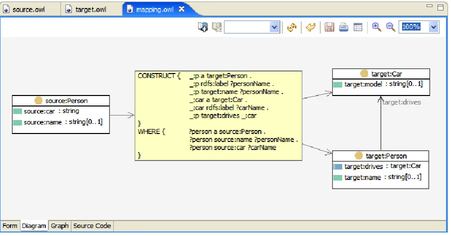 Figure 11: SPARQL Realization of Ontology Mapping Solution 