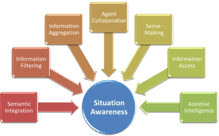 Figure 12: Contribution of Semantic Technologies to Enhanced Situation Awareness 