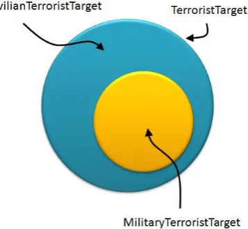 Figure 14: TerroristTarget Class 