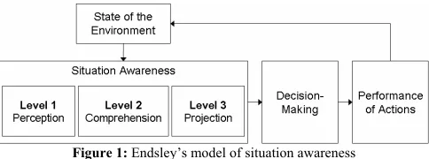 Figure 1: Endsley’s model of situation awareness 