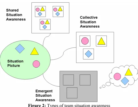 Figure 2: Types of team situation awareness 