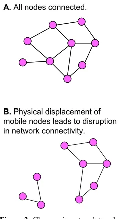 Figure 3: Changes in network topology 