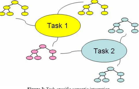 Figure 1: Ontology mapping/alignment 