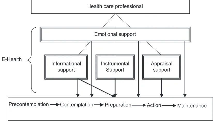 Figure 1 Model toward optimal management of independence through technological adoption.