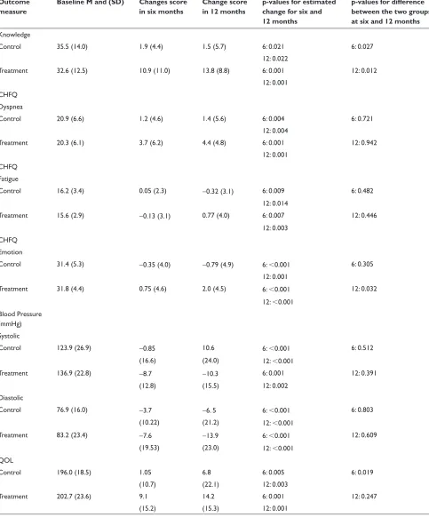 Table 2 Change over one year in heart failure-related symptoms, blood pressure, and weight