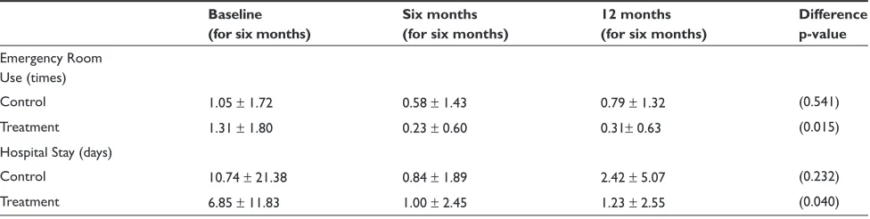 Table 3 Health care utilization