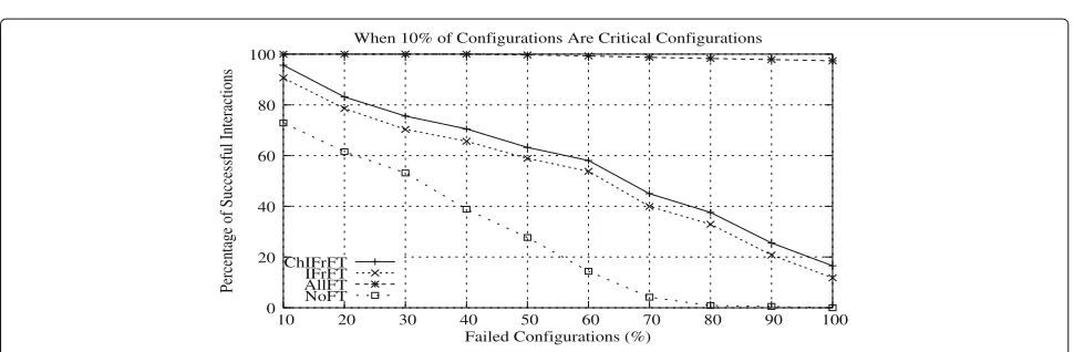 Fig. 10 Critical configurations are 10% of all configurations