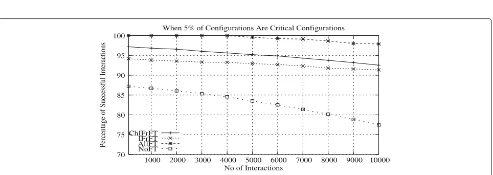 Fig. 12 Critical configurations are 20% of all configurations