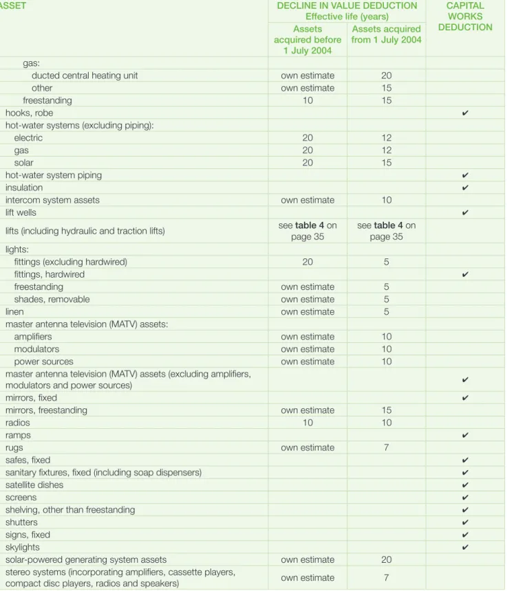 TABLE 3 continued