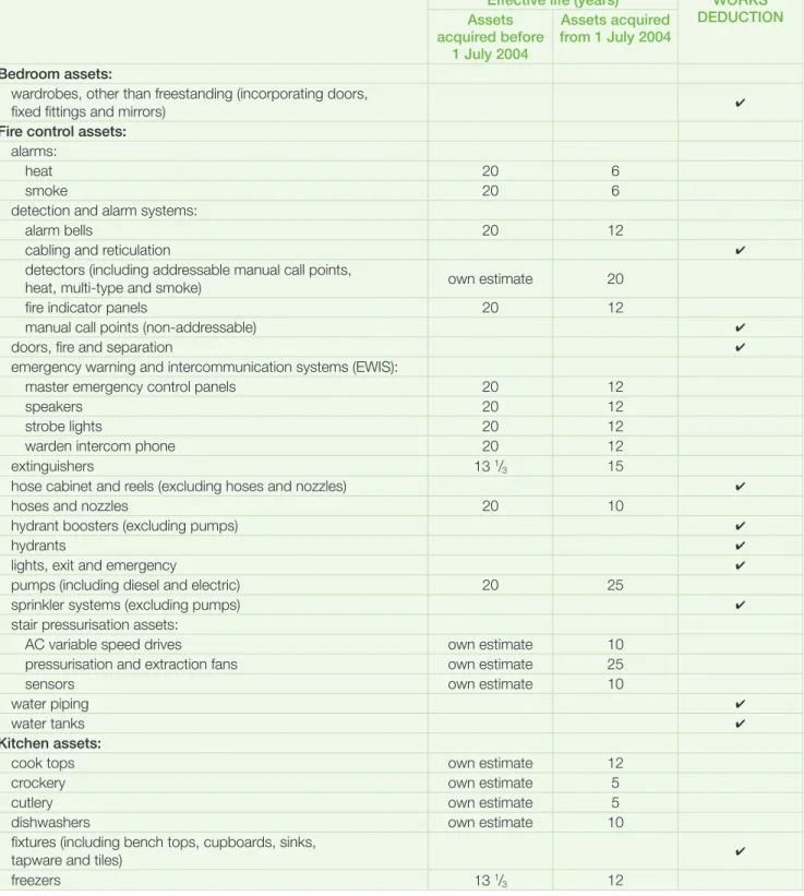 TABLE 3 continued