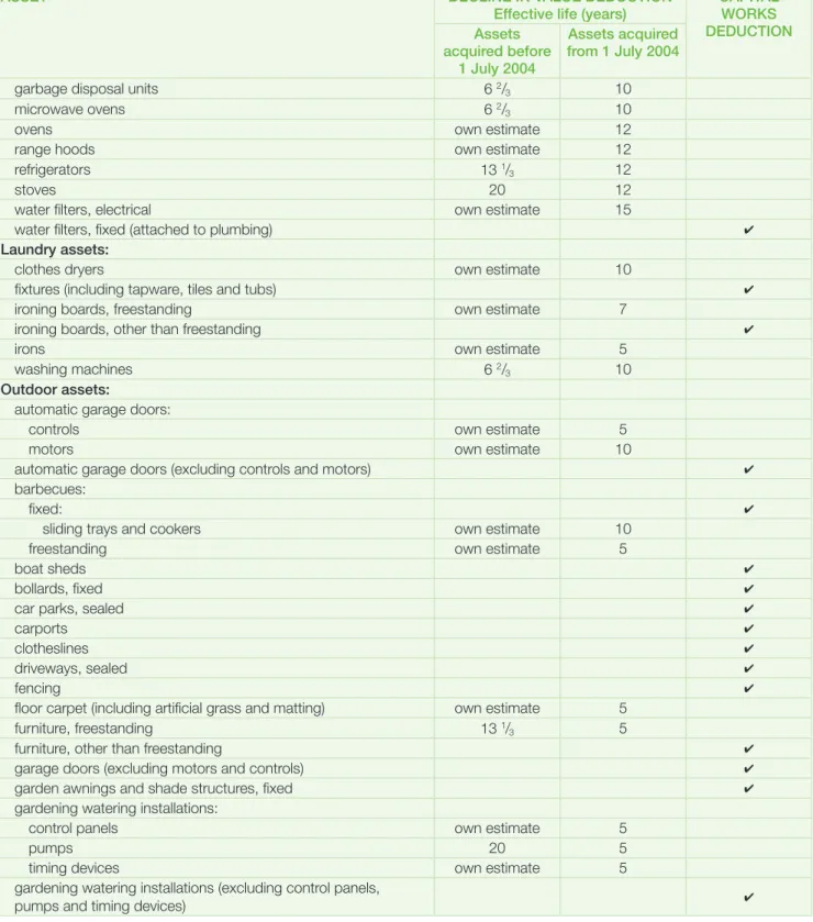 TABLE 3 continued