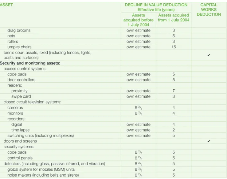 TABLE 3 continued