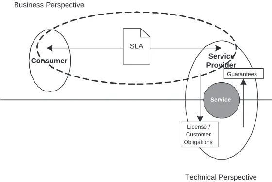 Figure 1.Business level SLAs and technical resource management are related, but logicallyseparated into a business perspective and a technical perspective, respectively.