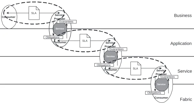 Figure 2.SLAs and different service levels.