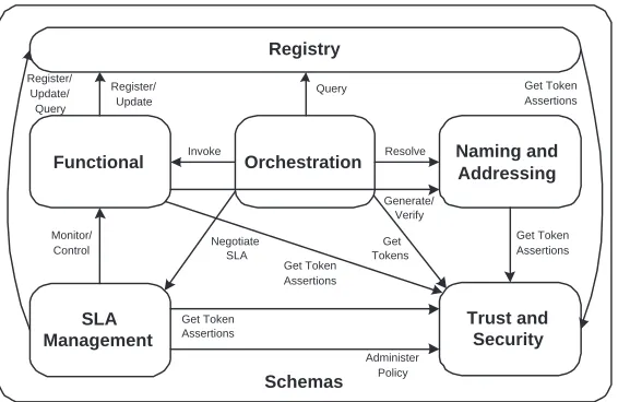 Figure 3.Overview of NextGRID Component Model and basic interactions.