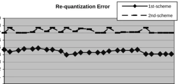 Figure 5: PSNR difference due to re-quantization                   error for the two rate control schemes 