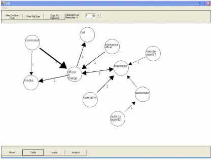Figure five: Social Network Derived from Task Model  
