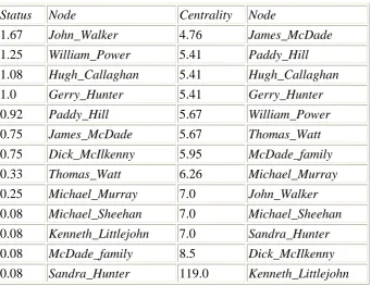 Table One: Calculations of Status and Centrality for people mentioned in accounts of the Birmingham Six case  