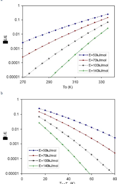 Fig. 1 The relative error in activation energy, ΔE/E vs. To(a) and vs. Tf1-To (b) for a reaction with Tf1=350K and Tf2=380K, as obtained from Eq