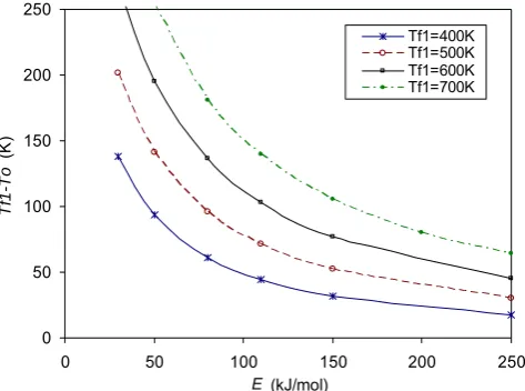 Fig. 2 The maximum allowable value of Tf1-To for which the relative error in activation energy introduced by neglecting I(To) is below 0.5%, as a function of the activation energy