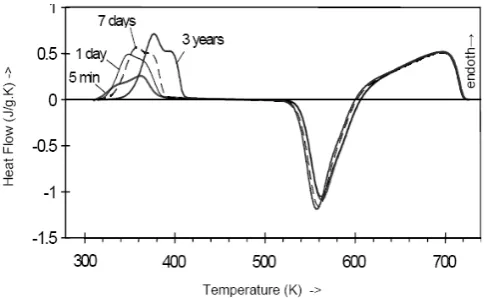 Fig. 4 DSC curves of samples of an Al-1.21at%Cu-1.19at%Mg-0.20at%Mn alloy solution treated, quenched, stretched by 2.5%, room temperature aged for several months and (for two of the samples) aged at 423K