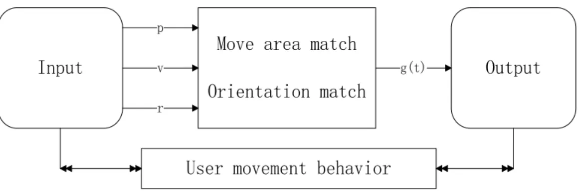 Figure 2. Location Context 