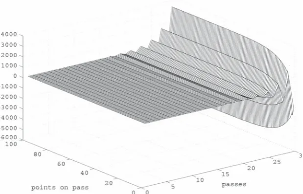 Fig. 2The uncontrolled pass proﬁle sequence