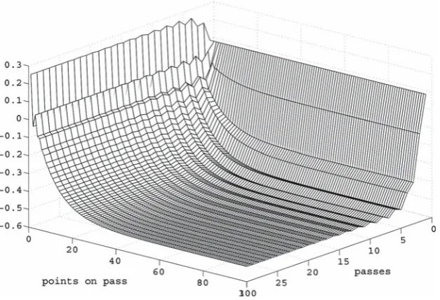 Fig. 3The controlled process pass proﬁle sequence