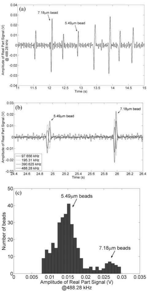 Fig. 5(a) A captured time window, showing the transfer-functionsignal, measured at 488.28 kHz for a mixture of beads suspended inPBS passing through the detection area and the difference in the signalamplitude for different sizes of bead