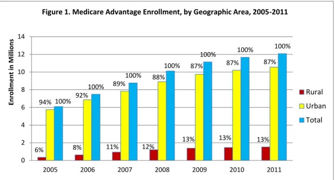Figure 1. Medicare Advantage Enrollment, by Geographic Area, 2005-2011  