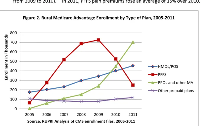 Figure 2. Rural Medicare Advantage Enrollment by Type of Plan, 2005-2011