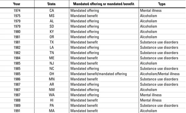 Table 1.  Early Trends in State Law Mandating Behavioral   Health Coverage