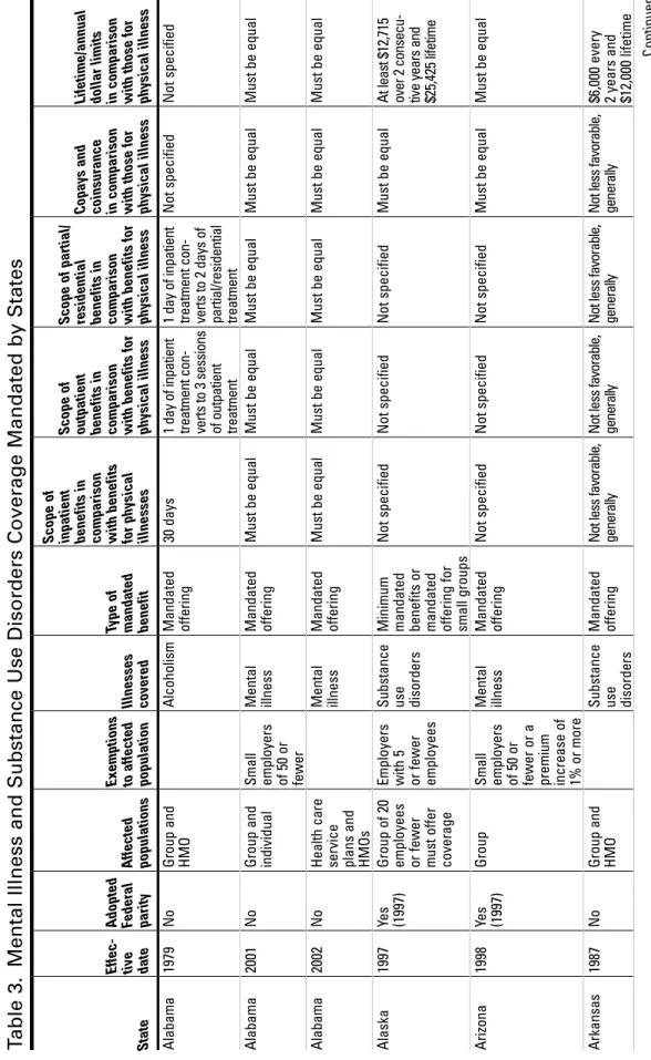 Table 3. Mental Illness and Substance Use Disorders Coverage Mandated by States State
