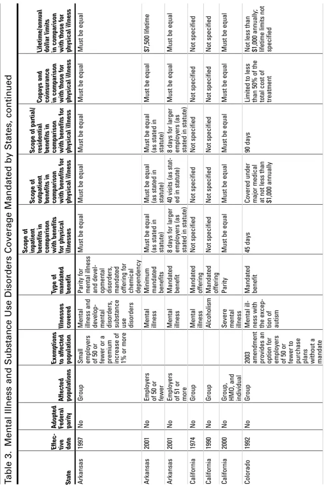 Table 3. Mental Illness and Substance Use Disorders Coverage Mandated by States, continued State