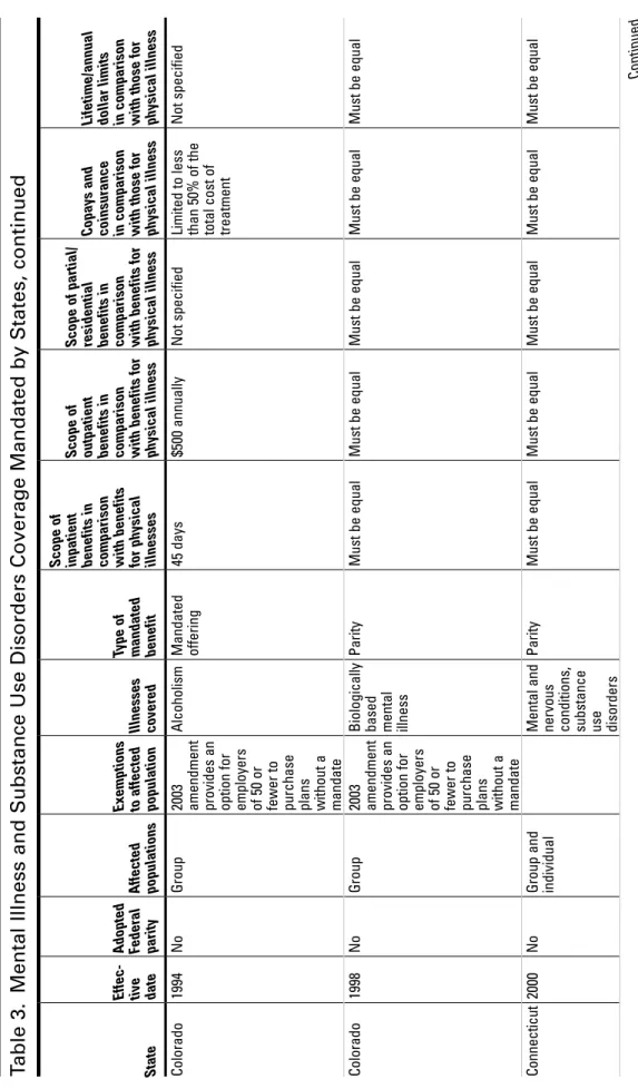 Table 3. Mental Illness and Substance Use Disorders Coverage Mandated by States, continued State