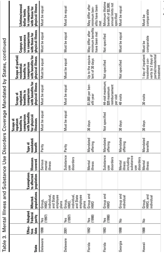 Table 3. Mental Illness and Substance Use Disorders Coverage Mandated by States, continued State