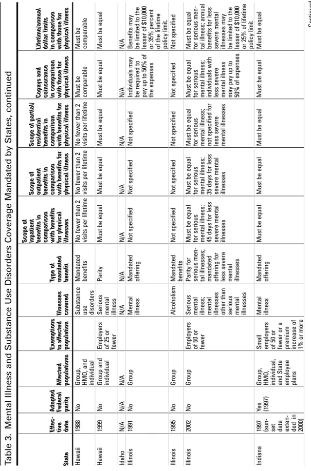 Table 3. Mental Illness and Substance Use Disorders Coverage Mandated by States, continued State