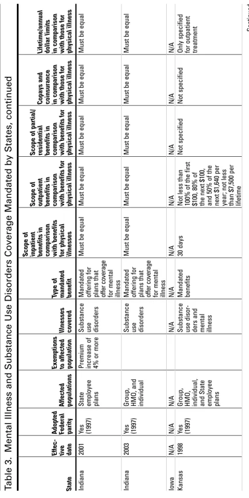 Table 3. Mental Illness and Substance Use Disorders Coverage Mandated by States, continued State