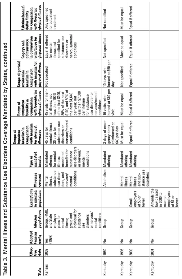 Table 3. Mental Illness and Substance Use Disorders Coverage Mandated by States, continued State