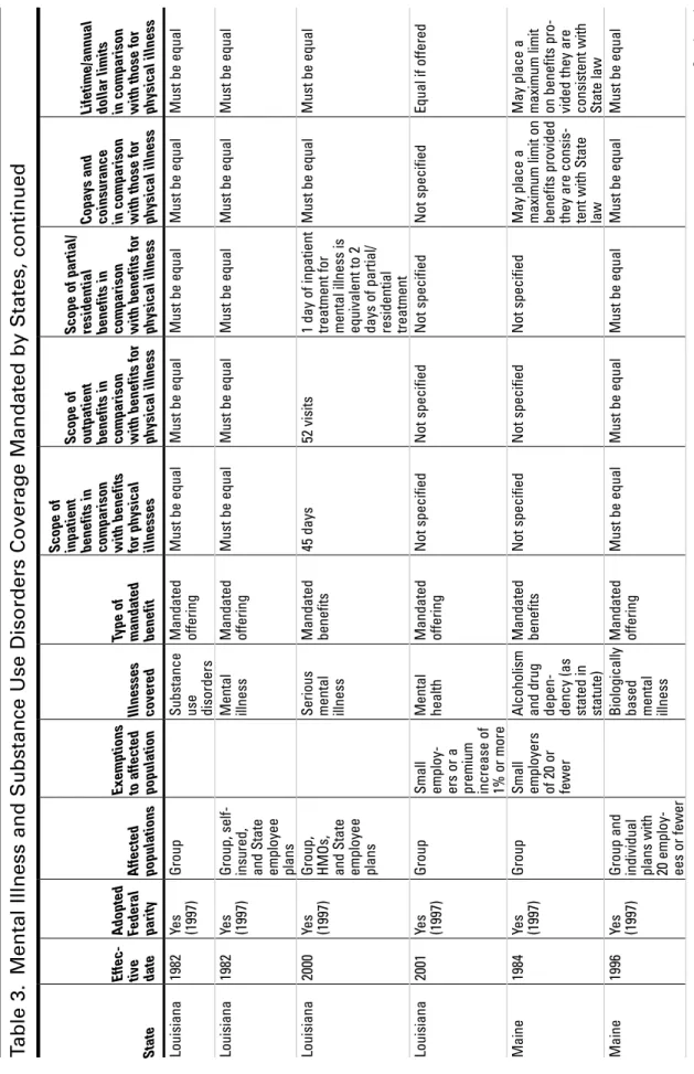 Table 3. Mental Illness and Substance Use Disorders Coverage Mandated by States, continued State