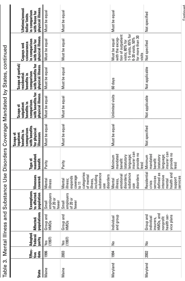 Table 3. Mental Illness and Substance Use Disorders Coverage Mandated by States, continued State